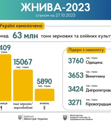 Кіровоградщина - у лідерах з намолоту зернових