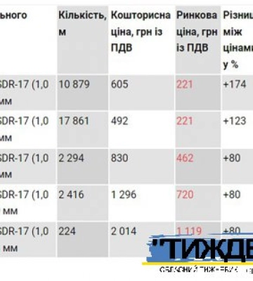 Рекордні переплати на труби для водогону на Сумщині – ціни завищені вдвічі
