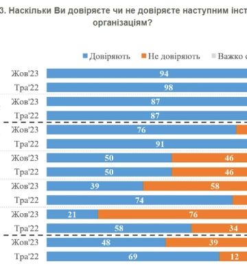 У украинцев уменьшилось доверие к марафону “Единые новости”, – результаты опроса