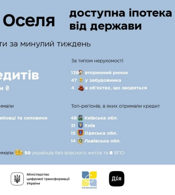 Минулого тижня 189 родин придбали житло за програмою єОселя