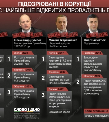 Підозри у корупції: у кого найбільше відкритих проваджень від НАБУ — інфографіка Підозри у корупції: у кого найбільше відкритих проваджень від НАБУ — інфографіка