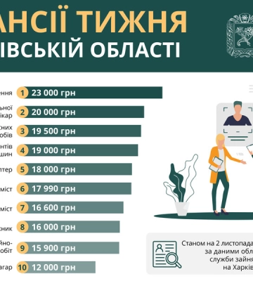Работа в Харькове и области: вакансии от 12 до 23 тысяч гривен