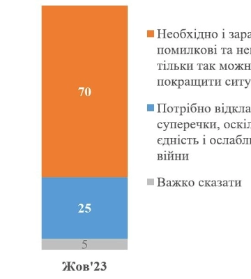 70% українців назвали корисною конструктивну критику влади — опитування