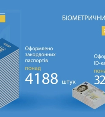 За місяць на Волині оформили більше 7 тисяч біометричних документів