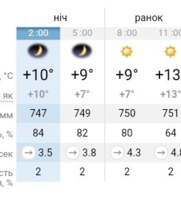 В Україні без опадів і до 20 градусів тепла: прогноз погоди на 7 листопада у Дніпрі