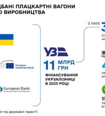 Впервые за 15 лет Укрзализныця обновила парк плацкартов и впервые украинского производства