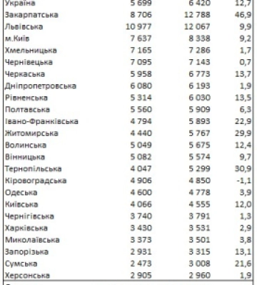 Ціна на оренду житла в Ужгороді сягнула 1500 доларів