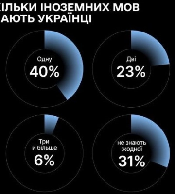 В Украине провели опрос на знание иностранных языков: английский знает только 40% украинцев – Минцифра