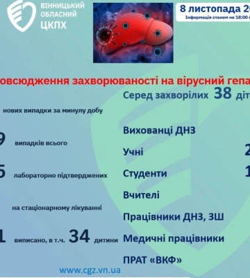 У Вінницькій області підтверджено 255 випадків гепатиту А: обласний ЦКПЗ