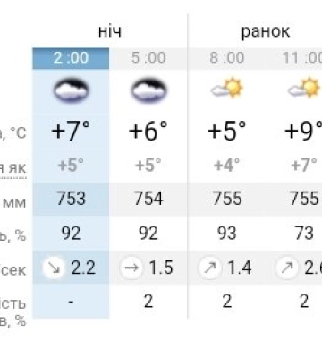В Україні буде сухо, але прохолодно: прогноз на 10 листопада у Дніпрі
