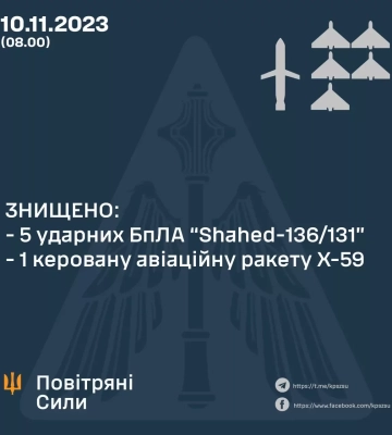 У ЗСУ назвали кількість збитих уночі «шахедів» та ракет