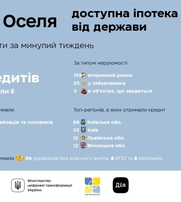 Банки видали пільгових кредитів на 7 мільярдів за програмою “єОселя”