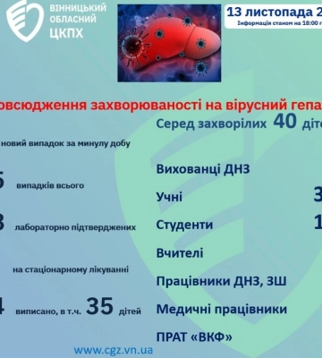 В Винницкой области уже 268 случаев гепатита А: областной ЦКПЗ
