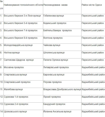 В Одесі почалося електронне голосування щодо перейменування ще 14 вулиць