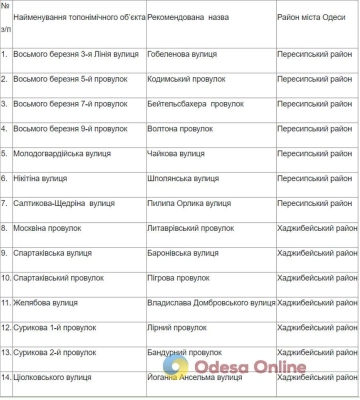 Одеситам пропонують перейменувати ще 14 вулиць та провулків