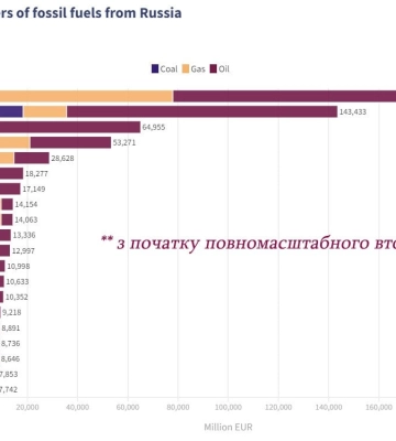 За час війни росія заробила на продажу газу та нафти 550 мільярдів євро