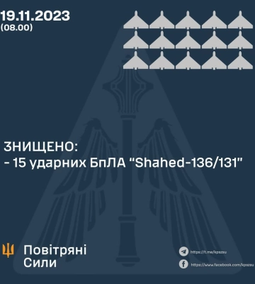 Силы ПВО сбили 15 из 20 дронов-камикадзе
