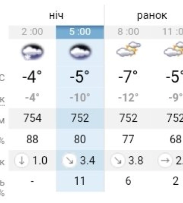 В яких регіонах України буде сніг і сильний вітер: прогноз погоди на 23 листопада у Дніпрі