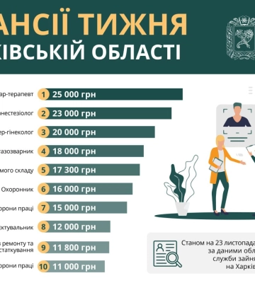 Яку роботу пропонують жителям Харківщини — вакансії тижня