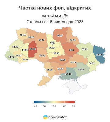 Цьогоріч 56% нових ФОПів в Україні відкрили жінки