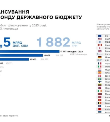 Україна продовжує залучати допомогу від партнерів на фінансування поточних видатків та відновлення