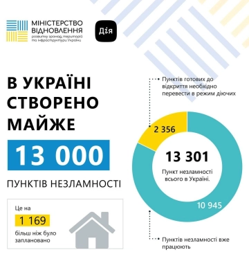 В Україні запрацювало майже 11 тисяч пунктів незламності. Де їх шукати
