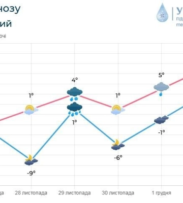 На Кіровоградщині прогнозують суттєві коливання погодних умов