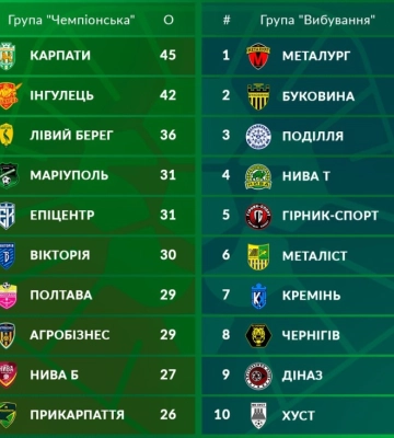 Сумська “Вікторія” має непогані шанси на вихід у Прем’єр-лігу
