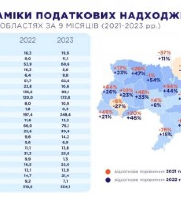 Закарпаття – серед областей-лідерів за динамікою податкових надходжень від туристичної галузі
