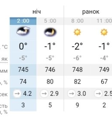 Налипання мокрого снігу, ожеледь і до 11 градусів морозу: прогноз погоди на 30 листопада у Дніпрі