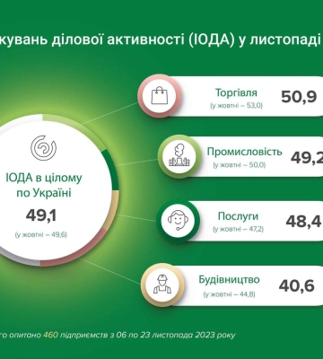Індекс очікувань ділової активності у листопаді знизився - НБУ