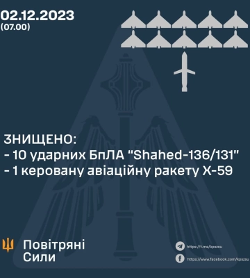 Повітряні сили: вночі ППО збила 10 дронів Shahed з 11 та ракету Х-59