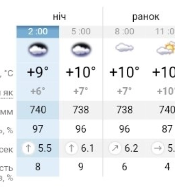 Де в Україні сніжитиме, а де очікується аномальна температура: погода у Дніпрі 3 грудня Де в Україні сніжитиме, а де очікується аномальна температура: погода у Дніпрі 3 грудня