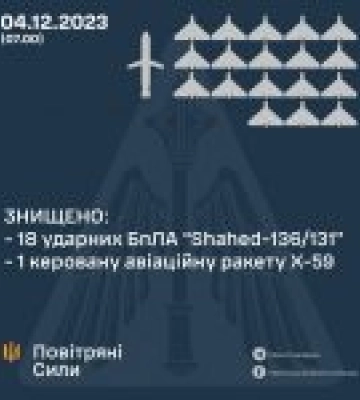 У ніч на 4 грудня 2023 року противник атакував 23-ма ударними БпЛА «Shahed-136/131»