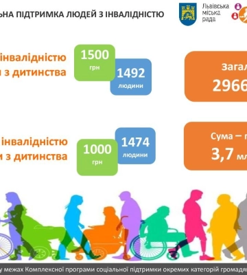 У Львові людям з особливими потребами виплатять понад 3,7 млн грн допомоги