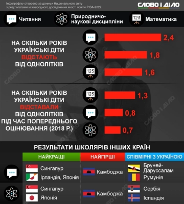 Результати PISA-2022 в Україні: наскільки погіршилися навички та знання учнів — інфографіка
