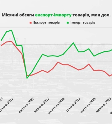 Баланс зовнішньої торгівлі товарами продовжує погіршуватись – інфографіка