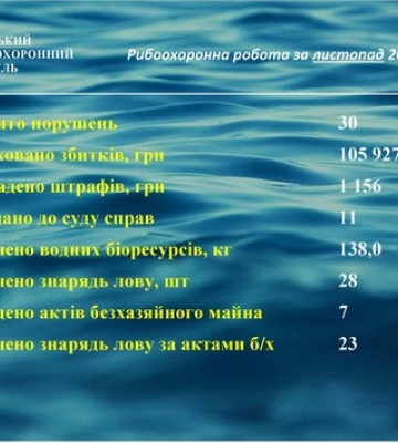 За місяць рибоохоронний патруль викрив 30 порушень природоохоронного законодавства на Сумщині