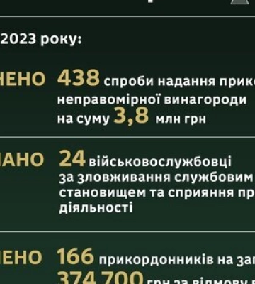 Протягом поточного року припинено 438 спроб дати хабаря прикордонникам на загальну суму 3,87 млн грн, - ДПСУ