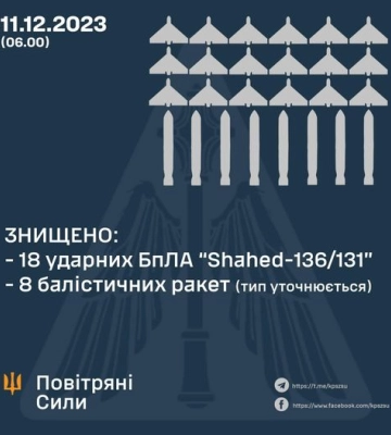 Сили ППО знищили знищили всі ракети та БпЛА випущені по Україні