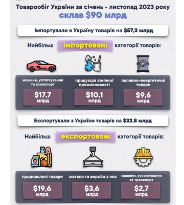 Україна експортувала продтоварів на $19,6 млрд