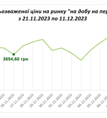 Ціна електроенергії для непобутових користувачів на Черкащині може зрости