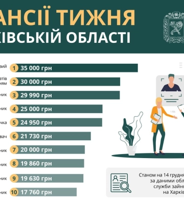 Робота на Харківщині: пропонують зарплати до 35 тис. грн