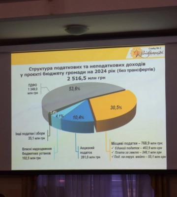 У Кропивницькому депутатська комісія погодила проєкт бюджету на наступний рік