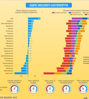 Харківщина посіла третє місце за рівнем благополуччя (інфографіка)