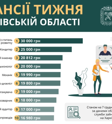Робота в Харкові: із «гарячих» вакансій – кондитер, інженер, лікар, менеджер