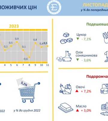 Найбільше у листопаді на Черкащині здорожчали овочі