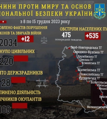Протягом дня росіяни здійснили 11 обстрілів прикордоння Сумщини