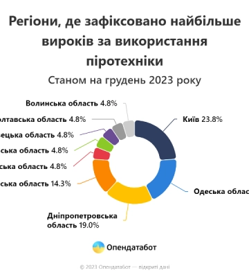 Одеська область опинилася в лідерах по охочих запускати салюти