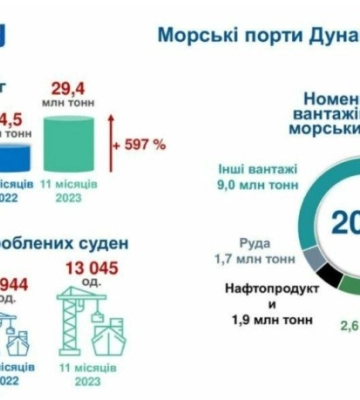 Дунайські порти на Одещині стають більш потужними